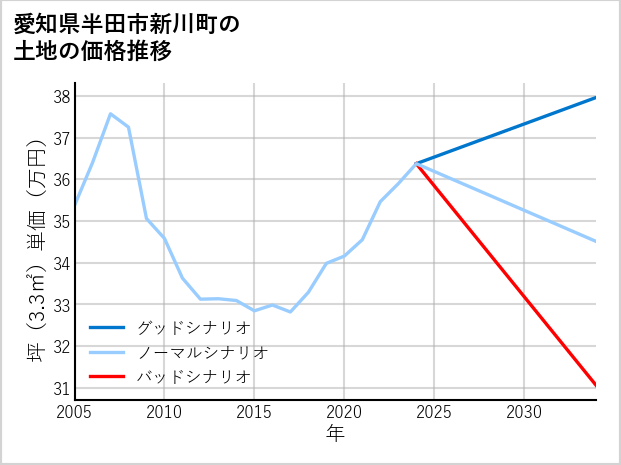 愛知県半田市新川町の土地価格推移