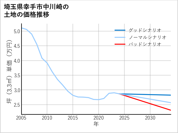 埼玉県幸手市中川崎の土地価格推移