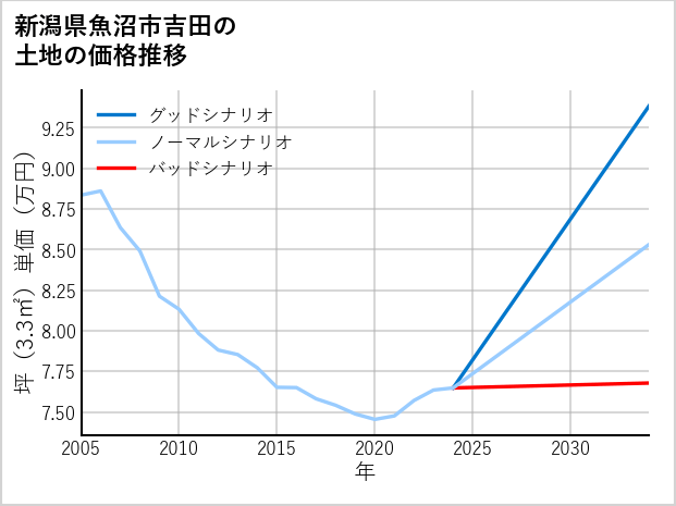 新潟県魚沼市吉田の土地価格推移