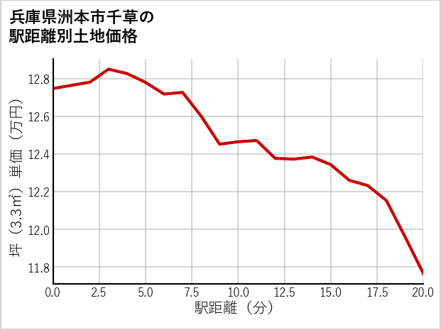 兵庫県洲本市千草の徒歩距離別の土地坪単価
