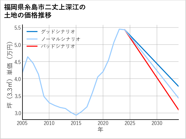 福岡県糸島市二丈上深江の土地価格推移