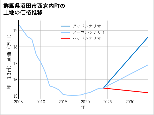 群馬県沼田市西倉内町の土地価格推移