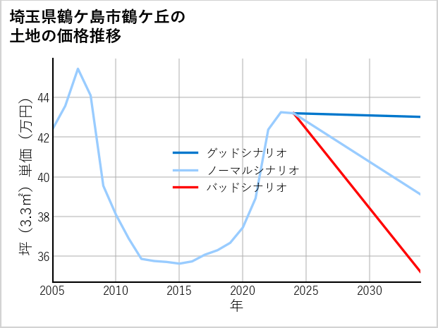 埼玉県鶴ケ島市鶴ケ丘の土地価格推移