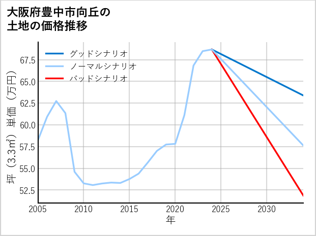 大阪府豊中市向丘の土地価格推移
