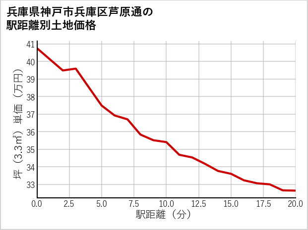 兵庫県神戸市兵庫区芦原通の徒歩距離別の土地坪単価