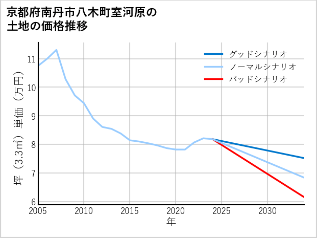 京都府南丹市八木町室河原の土地価格推移