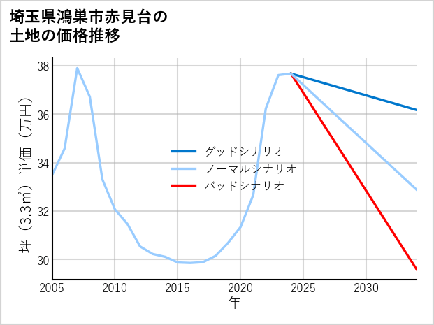 埼玉県鴻巣市赤見台の土地価格推移