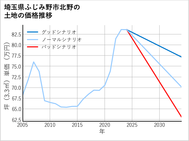 埼玉県ふじみ野市北野の土地価格推移