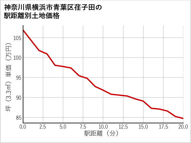 神奈川県横浜市青葉区荏子田の徒歩距離別の土地坪単価
