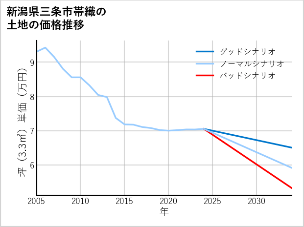 新潟県三条市帯織の土地価格推移