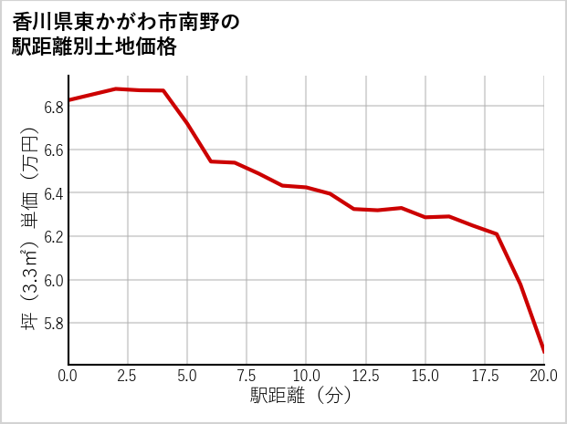 香川県東かがわ市南野の徒歩距離別の土地坪単価