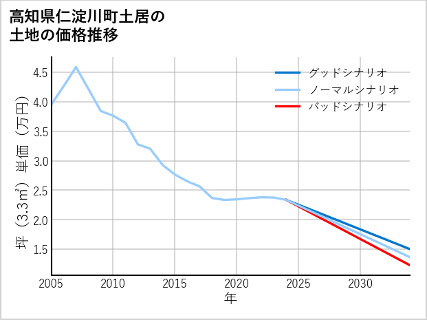 高知県仁淀川町土居の土地価格推移
