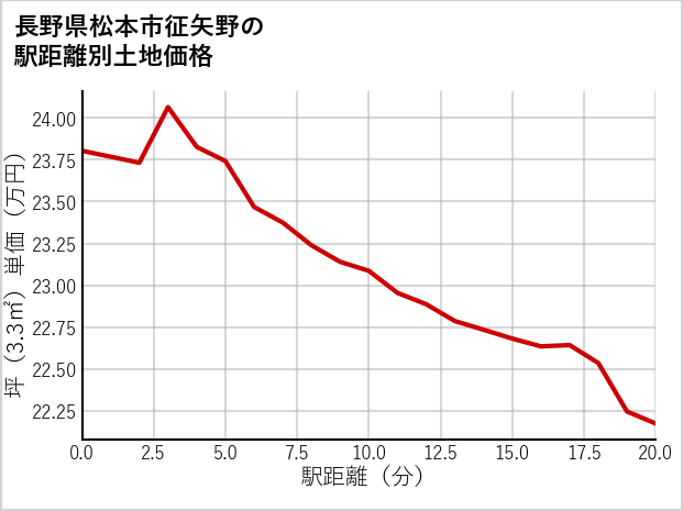 長野県松本市征矢野の徒歩距離別の土地坪単価