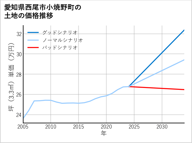 愛知県西尾市小焼野町の土地価格推移