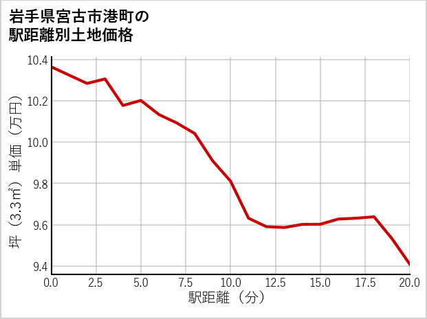 岩手県宮古市港町の徒歩距離別の土地坪単価