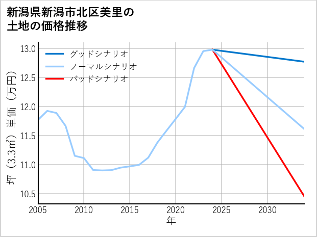 新潟県新潟市北区美里の土地価格推移