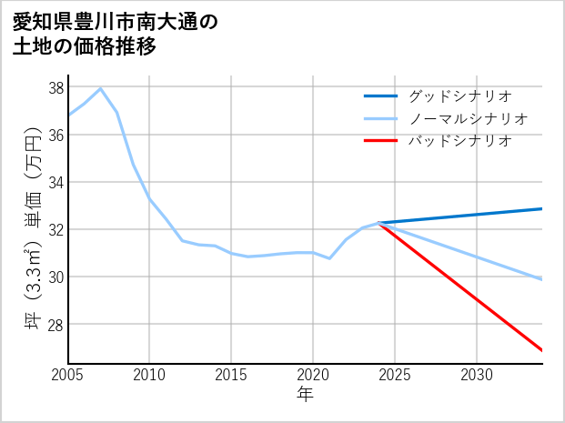 愛知県豊川市南大通の土地価格推移