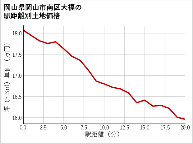 岡山県岡山市南区大福の徒歩距離別の土地坪単価