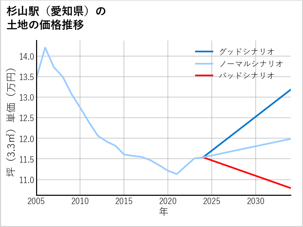杉山駅（愛知県）の土地価格推移