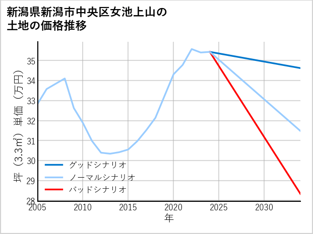 新潟県新潟市中央区女池上山の土地価格推移