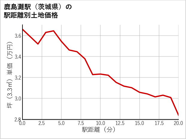 鹿島灘駅（茨城県）の徒歩距離別の土地坪単価