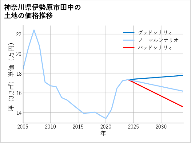 神奈川県伊勢原市田中の土地価格推移
