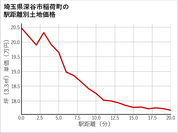 埼玉県深谷市稲荷町の徒歩距離別の土地坪単価