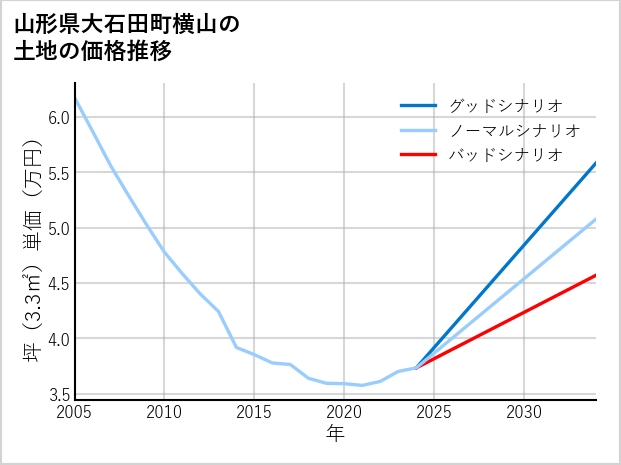 山形県大石田町横山の土地価格推移