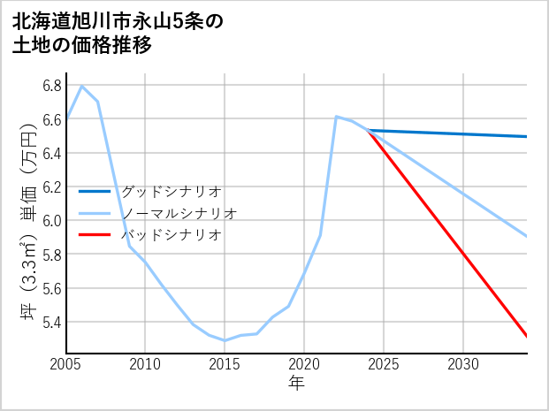 北海道旭川市永山5条の土地価格推移