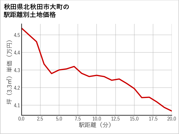 秋田県北秋田市大町の徒歩距離別の土地坪単価