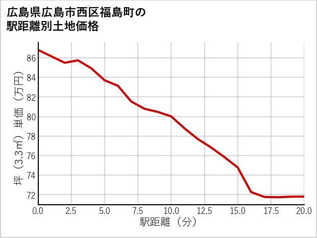 広島県広島市西区福島町の徒歩距離別の土地坪単価