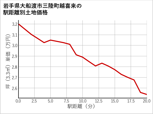 岩手県大船渡市三陸町越喜来の徒歩距離別の土地坪単価
