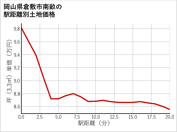 岡山県倉敷市南畝の徒歩距離別の土地坪単価