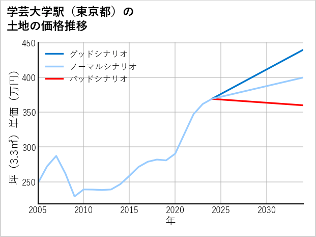 学芸大学駅（東京都）の土地価格推移