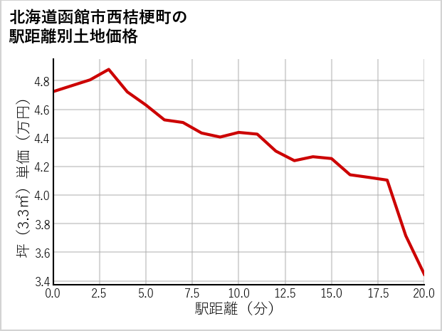 北海道函館市西桔梗町の徒歩距離別の土地坪単価