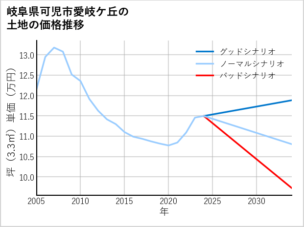 岐阜県可児市愛岐ケ丘の土地価格推移