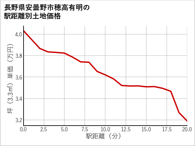 長野県安曇野市穂高有明の徒歩距離別の土地坪単価