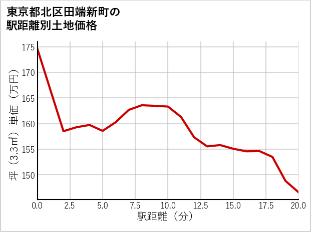 東京都北区田端新町の徒歩距離別の土地坪単価