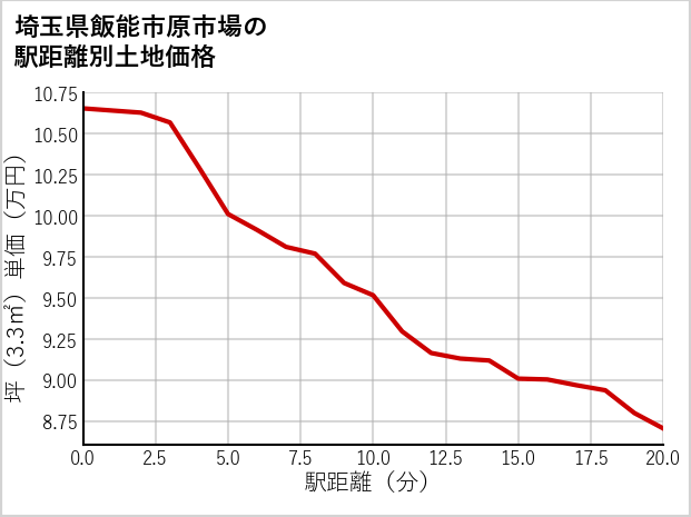 埼玉県飯能市原市場の徒歩距離別の土地坪単価