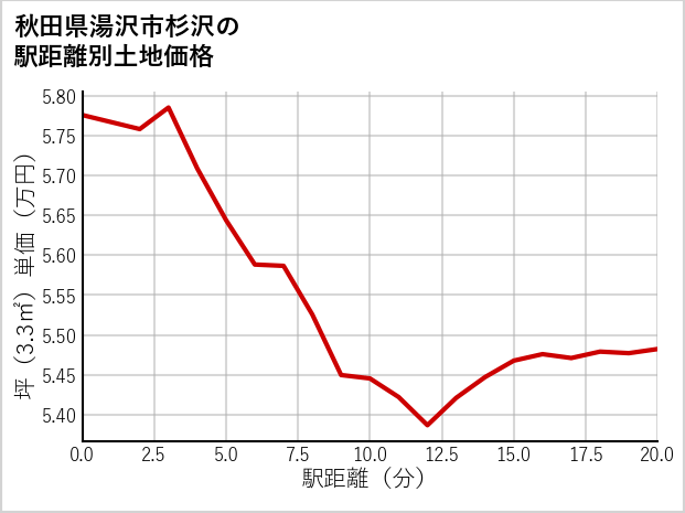秋田県湯沢市杉沢の徒歩距離別の土地坪単価