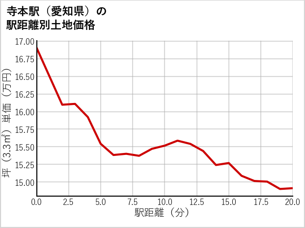 寺本駅（愛知県）の徒歩距離別の土地坪単価