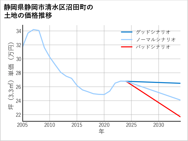 静岡県静岡市清水区沼田町の土地価格推移
