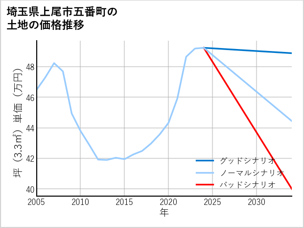 埼玉県上尾市五番町の土地価格推移