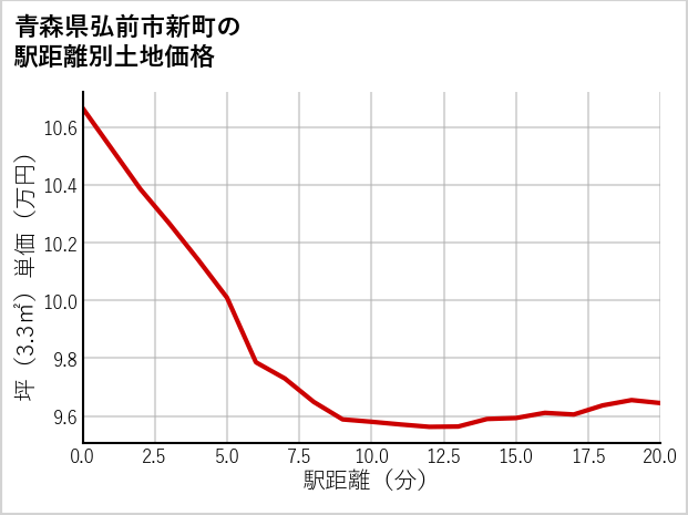青森県弘前市新町の徒歩距離別の土地坪単価