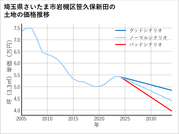 埼玉県さいたま市岩槻区笹久保新田の土地価格推移