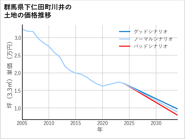群馬県下仁田町川井の土地価格推移
