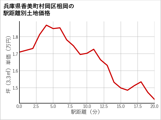 兵庫県香美町村岡区柤岡の徒歩距離別の土地坪単価
