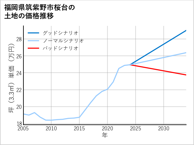 福岡県筑紫野市桜台の土地価格推移