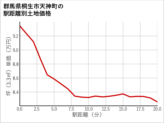 群馬県桐生市天神町の徒歩距離別の土地坪単価