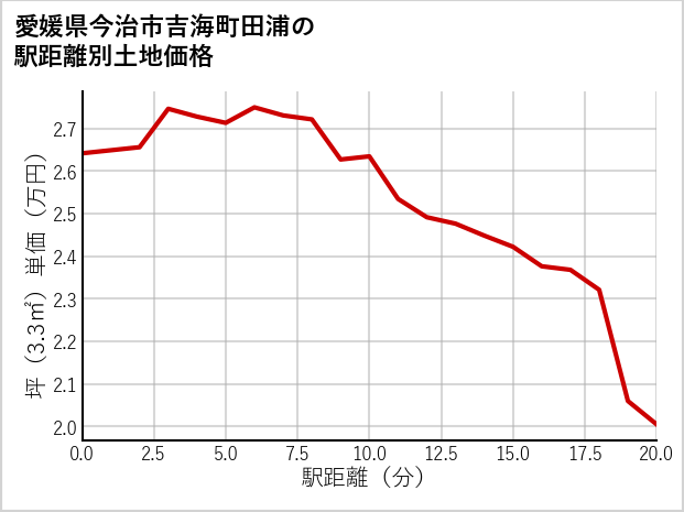愛媛県今治市吉海町田浦の徒歩距離別の土地坪単価